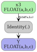 digraph {
  graph [rankdir=TB, splines=true, overlap=false, nodesep=0.2, ranksep=0.2, fontsize=8];
  node [style="rounded,filled", color="#888888", fontcolor="#222222", shape=box];
  edge [arrowhead=vee, fontsize=7, labeldistance=-5, labelangle=0];
  I_0 [label="x3\nFLOAT(a,b,c)", fillcolor="#aaeeaa"];
  Identity_1 [label="Identity(.)", fillcolor="#cccccc"];
  I_0 -> Identity_1 [label="FLOAT(a,b,c)"];
  O_2 [label="Y\nFLOAT(a,b,c)", fillcolor="#aaaaee"];
  Identity_1 -> O_2;
}