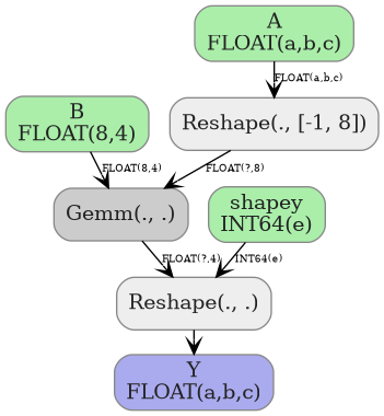 digraph {
  graph [rankdir=TB, splines=true, overlap=false, nodesep=0.2, ranksep=0.2, fontsize=8];
  node [style="rounded,filled", color="#888888", fontcolor="#222222", shape=box];
  edge [arrowhead=vee, fontsize=7, labeldistance=-5, labelangle=0];
  I_0 [label="B\nFLOAT(8,4)", fillcolor="#aaeeaa"];
  I_1 [label="A\nFLOAT(a,b,c)", fillcolor="#aaeeaa"];
  I_2 [label="shapey\nINT64(e)", fillcolor="#aaeeaa"];
  Reshape_3 [label="Reshape(., [-1, 8])", fillcolor="#eeeeee"];
  Gemm_4 [label="Gemm(., .)", fillcolor="#cccccc"];
  Reshape_5 [label="Reshape(., .)", fillcolor="#eeeeee"];
  I_1 -> Reshape_3 [label="FLOAT(a,b,c)"];
  Reshape_3 -> Gemm_4 [label="FLOAT(?,8)"];
  I_0 -> Gemm_4 [label="FLOAT(8,4)"];
  Gemm_4 -> Reshape_5 [label="FLOAT(?,4)"];
  I_2 -> Reshape_5 [label="INT64(e)"];
  O_6 [label="Y\nFLOAT(a,b,c)", fillcolor="#aaaaee"];
  Reshape_5 -> O_6;
}