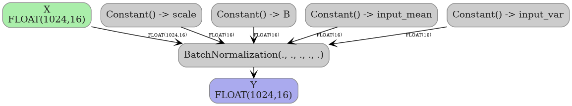 digraph {
  graph [rankdir=TB, splines=true, overlap=false, nodesep=0.2, ranksep=0.2, fontsize=8];
  node [style="rounded,filled", color="#888888", fontcolor="#222222", shape=box];
  edge [arrowhead=vee, fontsize=7, labeldistance=-5, labelangle=0];
  I_0 [label="X\nFLOAT(1024,16)", fillcolor="#aaeeaa"];
  Constant_1 [label="Constant() -> scale", fillcolor="#cccccc"];
  Constant_2 [label="Constant() -> B", fillcolor="#cccccc"];
  Constant_3 [label="Constant() -> input_mean", fillcolor="#cccccc"];
  Constant_4 [label="Constant() -> input_var", fillcolor="#cccccc"];
  BatchNormalization_5 [label="BatchNormalization(., ., ., ., .)", fillcolor="#cccccc"];
  I_0 -> BatchNormalization_5 [label="FLOAT(1024,16)"];
  Constant_1 -> BatchNormalization_5 [label="FLOAT(16)"];
  Constant_2 -> BatchNormalization_5 [label="FLOAT(16)"];
  Constant_3 -> BatchNormalization_5 [label="FLOAT(16)"];
  Constant_4 -> BatchNormalization_5 [label="FLOAT(16)"];
  O_6 [label="Y\nFLOAT(1024,16)", fillcolor="#aaaaee"];
  BatchNormalization_5 -> O_6;
}