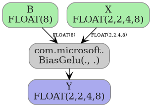 digraph {
  graph [rankdir=TB, splines=true, overlap=false, nodesep=0.2, ranksep=0.2, fontsize=8];
  node [style="rounded,filled", color="#888888", fontcolor="#222222", shape=box];
  edge [arrowhead=vee, fontsize=7, labeldistance=-5, labelangle=0];
  I_0 [label="B\nFLOAT(8)", fillcolor="#aaeeaa"];
  I_1 [label="X\nFLOAT(2,2,4,8)", fillcolor="#aaeeaa"];
  BiasGelu_2 [label="com.microsoft.\nBiasGelu(., .)", fillcolor="#cccccc"];
  I_1 -> BiasGelu_2 [label="FLOAT(2,2,4,8)"];
  I_0 -> BiasGelu_2 [label="FLOAT(8)"];
  O_3 [label="Y\nFLOAT(2,2,4,8)", fillcolor="#aaaaee"];
  BiasGelu_2 -> O_3;
}