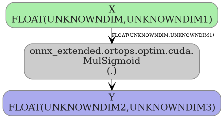 digraph {
  graph [rankdir=TB, splines=true, overlap=false, nodesep=0.2, ranksep=0.2, fontsize=8];
  node [style="rounded,filled", color="#888888", fontcolor="#222222", shape=box];
  edge [arrowhead=vee, fontsize=7, labeldistance=-5, labelangle=0];
  I_0 [label="X\nFLOAT(UNKNOWNDIM,UNKNOWNDIM1)", fillcolor="#aaeeaa"];
  MulSigmoid_1 [label="onnx_extended.ortops.optim.cuda.\nMulSigmoid\n(.)", fillcolor="#cccccc"];
  I_0 -> MulSigmoid_1 [label="FLOAT(UNKNOWNDIM,UNKNOWNDIM1)"];
  O_2 [label="Y\nFLOAT(UNKNOWNDIM2,UNKNOWNDIM3)", fillcolor="#aaaaee"];
  MulSigmoid_1 -> O_2;
}