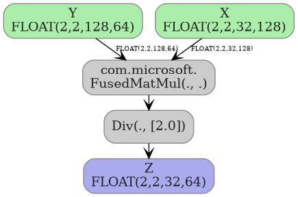 digraph {
  graph [rankdir=TB, splines=true, overlap=false, nodesep=0.2, ranksep=0.2, fontsize=8];
  node [style="rounded,filled", color="#888888", fontcolor="#222222", shape=box];
  edge [arrowhead=vee, fontsize=7, labeldistance=-5, labelangle=0];
  I_0 [label="Y\nFLOAT(2,2,128,64)", fillcolor="#aaeeaa"];
  I_1 [label="X\nFLOAT(2,2,32,128)", fillcolor="#aaeeaa"];
  FusedMatMul_2 [label="com.microsoft.\nFusedMatMul(., .)", fillcolor="#cccccc"];
  Div_3 [label="Div(., [2.0])", fillcolor="#cccccc"];
  I_1 -> FusedMatMul_2 [label="FLOAT(2,2,32,128)"];
  I_0 -> FusedMatMul_2 [label="FLOAT(2,2,128,64)"];
  FusedMatMul_2 -> Div_3;
  O_4 [label="Z\nFLOAT(2,2,32,64)", fillcolor="#aaaaee"];
  Div_3 -> O_4;
}