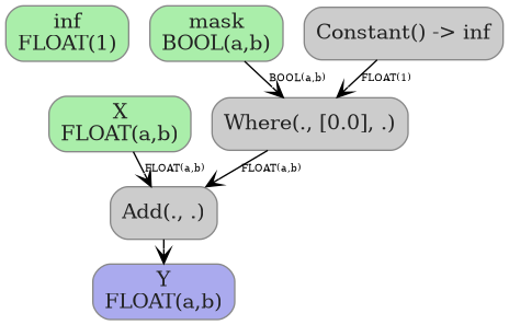 digraph {
  graph [rankdir=TB, splines=true, overlap=false, nodesep=0.2, ranksep=0.2, fontsize=8];
  node [style="rounded,filled", color="#888888", fontcolor="#222222", shape=box];
  edge [arrowhead=vee, fontsize=7, labeldistance=-5, labelangle=0];
  I_0 [label="inf\nFLOAT(1)", fillcolor="#aaeeaa"];
  I_1 [label="X\nFLOAT(a,b)", fillcolor="#aaeeaa"];
  I_2 [label="mask\nBOOL(a,b)", fillcolor="#aaeeaa"];
  Constant_3 [label="Constant() -> inf", fillcolor="#cccccc"];
  Where_4 [label="Where(., [0.0], .)", fillcolor="#cccccc"];
  Add_5 [label="Add(., .)", fillcolor="#cccccc"];
  I_2 -> Where_4 [label="BOOL(a,b)"];
  Constant_3 -> Where_4 [label="FLOAT(1)"];
  Where_4 -> Add_5 [label="FLOAT(a,b)"];
  I_1 -> Add_5 [label="FLOAT(a,b)"];
  O_6 [label="Y\nFLOAT(a,b)", fillcolor="#aaaaee"];
  Add_5 -> O_6;
}