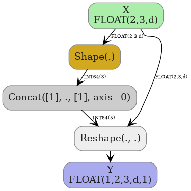 digraph {
  graph [rankdir=TB, splines=true, overlap=false, nodesep=0.2, ranksep=0.2, fontsize=8];
  node [style="rounded,filled", color="#888888", fontcolor="#222222", shape=box];
  edge [arrowhead=vee, fontsize=7, labeldistance=-5, labelangle=0];
  I_0 [label="X\nFLOAT(2,3,d)", fillcolor="#aaeeaa"];
  Shape_1 [label="Shape(.)", fillcolor="#d2a81f"];
  Concat_2 [label="Concat([1], ., [1], axis=0)", fillcolor="#cccccc"];
  Reshape_3 [label="Reshape(., .)", fillcolor="#eeeeee"];
  I_0 -> Shape_1 [label="FLOAT(2,3,d)"];
  Shape_1 -> Concat_2 [label="INT64(3)"];
  I_0 -> Reshape_3 [label="FLOAT(2,3,d)"];
  Concat_2 -> Reshape_3 [label="INT64(5)"];
  O_4 [label="Y\nFLOAT(1,2,3,d,1)", fillcolor="#aaaaee"];
  Reshape_3 -> O_4;
}