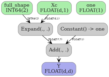 digraph {
  graph [rankdir=TB, splines=true, overlap=false, nodesep=0.2, ranksep=0.2, fontsize=8];
  node [style="rounded,filled", color="#888888", fontcolor="#222222", shape=box];
  edge [arrowhead=vee, fontsize=7, labeldistance=-5, labelangle=0];
  I_0 [label="full_shape\nINT64(2)", fillcolor="#aaeeaa"];
  I_1 [label="Xc\nFLOAT(d,1)", fillcolor="#aaeeaa"];
  I_2 [label="one\nFLOAT(1)", fillcolor="#aaeeaa"];
  Constant_3 [label="Constant() -> one", fillcolor="#cccccc"];
  Expand_4 [label="Expand(., .)", fillcolor="#cccccc"];
  Add_5 [label="Add(., .)", fillcolor="#cccccc"];
  I_1 -> Expand_4 [label="FLOAT(d,1)"];
  I_0 -> Expand_4 [label="INT64(2)"];
  Expand_4 -> Add_5 [label="FLOAT(?,?)"];
  Constant_3 -> Add_5 [label="FLOAT(1)"];
  O_6 [label="Y\nFLOAT(d,d)", fillcolor="#aaaaee"];
  Add_5 -> O_6;
}