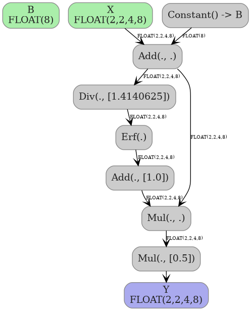 digraph {
  graph [rankdir=TB, splines=true, overlap=false, nodesep=0.2, ranksep=0.2, fontsize=8];
  node [style="rounded,filled", color="#888888", fontcolor="#222222", shape=box];
  edge [arrowhead=vee, fontsize=7, labeldistance=-5, labelangle=0];
  I_0 [label="B\nFLOAT(8)", fillcolor="#aaeeaa"];
  I_1 [label="X\nFLOAT(2,2,4,8)", fillcolor="#aaeeaa"];
  Constant_2 [label="Constant() -> B", fillcolor="#cccccc"];
  Add_3 [label="Add(., .)", fillcolor="#cccccc"];
  Div_4 [label="Div(., [1.4140625])", fillcolor="#cccccc"];
  Erf_5 [label="Erf(.)", fillcolor="#cccccc"];
  Add_6 [label="Add(., [1.0])", fillcolor="#cccccc"];
  Mul_7 [label="Mul(., .)", fillcolor="#cccccc"];
  Mul_8 [label="Mul(., [0.5])", fillcolor="#cccccc"];
  I_1 -> Add_3 [label="FLOAT(2,2,4,8)"];
  Constant_2 -> Add_3 [label="FLOAT(8)"];
  Add_3 -> Div_4 [label="FLOAT(2,2,4,8)"];
  Div_4 -> Erf_5 [label="FLOAT(2,2,4,8)"];
  Erf_5 -> Add_6 [label="FLOAT(2,2,4,8)"];
  Add_3 -> Mul_7 [label="FLOAT(2,2,4,8)"];
  Add_6 -> Mul_7 [label="FLOAT(2,2,4,8)"];
  Mul_7 -> Mul_8 [label="FLOAT(2,2,4,8)"];
  O_9 [label="Y\nFLOAT(2,2,4,8)", fillcolor="#aaaaee"];
  Mul_8 -> O_9;
}