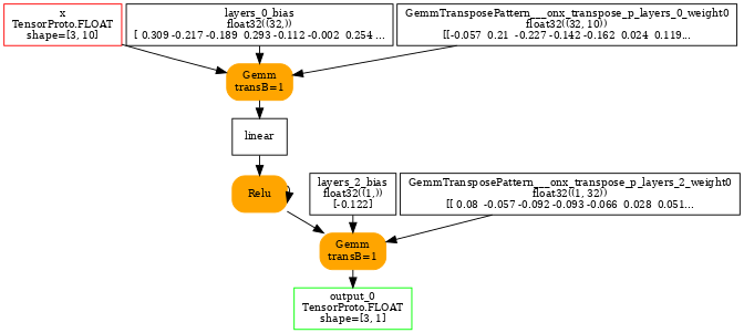 digraph{
  size=7;
  nodesep=0.05;
  orientation=portrait;
  ranksep=0.25;

  x [shape=box color=red label="x\nTensorProto.FLOAT\nshape=[3, 10]" fontsize=10];

  output_0 [shape=box color=green label="output_0\nTensorProto.FLOAT\nshape=[3, 1]" fontsize=10];

  layers_0_bias [shape=box label="layers_0_bias\nfloat32((32,))\n[ 0.309 -0.217 -0.189  0.293 -0.112 -0.002  0.254 ..." fontsize=10];
  layers_2_bias [shape=box label="layers_2_bias\nfloat32((1,))\n[-0.122]" fontsize=10];
  GemmTransposePattern___onx_transpose_p_layers_0_weight0 [shape=box label="GemmTransposePattern___onx_transpose_p_layers_0_weight0\nfloat32((32, 10))\n[[-0.057  0.21  -0.227 -0.142 -0.162  0.024  0.119..." fontsize=10];
  GemmTransposePattern___onx_transpose_p_layers_2_weight0 [shape=box label="GemmTransposePattern___onx_transpose_p_layers_2_weight0\nfloat32((1, 32))\n[[ 0.08  -0.057 -0.092 -0.093 -0.066  0.028  0.051..." fontsize=10];

  linear [shape=box label="linear" fontsize=10];
  GemmTransposePattern__MatMulAddPattern__Opset2 [shape=box style="filled,rounded" color=orange label="Gemm\ntransB=1" fontsize=10];
  x -> GemmTransposePattern__MatMulAddPattern__Opset2;
  GemmTransposePattern___onx_transpose_p_layers_0_weight0 -> GemmTransposePattern__MatMulAddPattern__Opset2;
  layers_0_bias -> GemmTransposePattern__MatMulAddPattern__Opset2;
  GemmTransposePattern__MatMulAddPattern__Opset2 -> linear;

  relu [shape=box label="relu" fontsize=10];
  relu [shape=box style="filled,rounded" color=orange label="Relu" fontsize=10];
  linear -> relu;
  relu -> relu;

  GemmTransposePattern__MatMulAddPattern__Opset32 [shape=box style="filled,rounded" color=orange label="Gemm\ntransB=1" fontsize=10];
  relu -> GemmTransposePattern__MatMulAddPattern__Opset32;
  GemmTransposePattern___onx_transpose_p_layers_2_weight0 -> GemmTransposePattern__MatMulAddPattern__Opset32;
  layers_2_bias -> GemmTransposePattern__MatMulAddPattern__Opset32;
  GemmTransposePattern__MatMulAddPattern__Opset32 -> output_0;
}