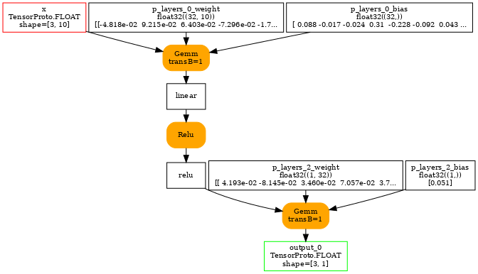 digraph{
  size=7;
  ranksep=0.25;
  nodesep=0.05;
  orientation=portrait;

  x [shape=box color=red label="x\nTensorProto.FLOAT\nshape=[3, 10]" fontsize=10];

  output_0 [shape=box color=green label="output_0\nTensorProto.FLOAT\nshape=[3, 1]" fontsize=10];

  p_layers_0_weight [shape=box label="p_layers_0_weight\nfloat32((32, 10))\n[[-4.818e-02  9.215e-02  6.403e-02 -7.296e-02 -1.7..." fontsize=10];
  p_layers_0_bias [shape=box label="p_layers_0_bias\nfloat32((32,))\n[ 0.088 -0.017 -0.024  0.31  -0.228 -0.092  0.043 ..." fontsize=10];
  p_layers_2_weight [shape=box label="p_layers_2_weight\nfloat32((1, 32))\n[[ 4.193e-02 -8.145e-02  3.460e-02  7.057e-02  3.7..." fontsize=10];
  p_layers_2_bias [shape=box label="p_layers_2_bias\nfloat32((1,))\n[0.051]" fontsize=10];

  linear [shape=box label="linear" fontsize=10];
  GemmTransposePattern__MatMulAddPattern__Opset2 [shape=box style="filled,rounded" color=orange label="Gemm\ntransB=1" fontsize=10];
  x -> GemmTransposePattern__MatMulAddPattern__Opset2;
  p_layers_0_weight -> GemmTransposePattern__MatMulAddPattern__Opset2;
  p_layers_0_bias -> GemmTransposePattern__MatMulAddPattern__Opset2;
  GemmTransposePattern__MatMulAddPattern__Opset2 -> linear;

  relu [shape=box label="relu" fontsize=10];
  Opset3 [shape=box style="filled,rounded" color=orange label="Relu" fontsize=10];
  linear -> Opset3;
  Opset3 -> relu;

  GemmTransposePattern__MatMulAddPattern__Opset42 [shape=box style="filled,rounded" color=orange label="Gemm\ntransB=1" fontsize=10];
  relu -> GemmTransposePattern__MatMulAddPattern__Opset42;
  p_layers_2_weight -> GemmTransposePattern__MatMulAddPattern__Opset42;
  p_layers_2_bias -> GemmTransposePattern__MatMulAddPattern__Opset42;
  GemmTransposePattern__MatMulAddPattern__Opset42 -> output_0;
}