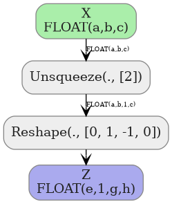 digraph {
  graph [rankdir=TB, splines=true, overlap=false, nodesep=0.2, ranksep=0.2, fontsize=8];
  node [style="rounded,filled", color="#888888", fontcolor="#222222", shape=box];
  edge [arrowhead=vee, fontsize=7, labeldistance=-5, labelangle=0];
  I_0 [label="X\nFLOAT(a,b,c)", fillcolor="#aaeeaa"];
  Unsqueeze_1 [label="Unsqueeze(., [2])", fillcolor="#eeeeee"];
  Reshape_2 [label="Reshape(., [0, 1, -1, 0])", fillcolor="#eeeeee"];
  I_0 -> Unsqueeze_1 [label="FLOAT(a,b,c)"];
  Unsqueeze_1 -> Reshape_2 [label="FLOAT(a,b,1,c)"];
  O_3 [label="Z\nFLOAT(e,1,g,h)", fillcolor="#aaaaee"];
  Reshape_2 -> O_3;
}