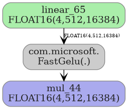 digraph {
  graph [rankdir=TB, splines=true, overlap=false, nodesep=0.2, ranksep=0.2, fontsize=8];
  node [style="rounded,filled", color="#888888", fontcolor="#222222", shape=box];
  edge [arrowhead=vee, fontsize=7, labeldistance=-5, labelangle=0];
  I_0 [label="linear_65\nFLOAT16(4,512,16384)", fillcolor="#aaeeaa"];
  FastGelu_1 [label="com.microsoft.\nFastGelu(.)", fillcolor="#cccccc"];
  I_0 -> FastGelu_1 [label="FLOAT16(4,512,16384)"];
  O_2 [label="mul_44\nFLOAT16(4,512,16384)", fillcolor="#aaaaee"];
  FastGelu_1 -> O_2;
}