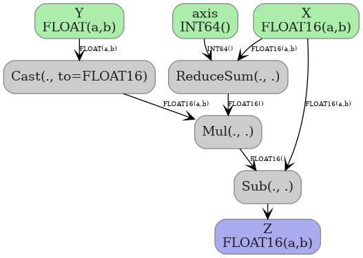 digraph {
  graph [rankdir=TB, splines=true, overlap=false, nodesep=0.2, ranksep=0.2, fontsize=8];
  node [style="rounded,filled", color="#888888", fontcolor="#222222", shape=box];
  edge [arrowhead=vee, fontsize=7, labeldistance=-5, labelangle=0];
  I_0 [label="Y\nFLOAT(a,b)", fillcolor="#aaeeaa"];
  I_1 [label="X\nFLOAT16(a,b)", fillcolor="#aaeeaa"];
  I_2 [label="axis\nINT64()", fillcolor="#aaeeaa"];
  ReduceSum_3 [label="ReduceSum(., .)", fillcolor="#cccccc"];
  Cast_4 [label="Cast(., to=FLOAT16)", fillcolor="#cccccc"];
  Mul_5 [label="Mul(., .)", fillcolor="#cccccc"];
  Sub_6 [label="Sub(., .)", fillcolor="#cccccc"];
  I_1 -> ReduceSum_3 [label="FLOAT16(a,b)"];
  I_2 -> ReduceSum_3 [label="INT64()"];
  I_0 -> Cast_4 [label="FLOAT(a,b)"];
  ReduceSum_3 -> Mul_5 [label="FLOAT16()"];
  Cast_4 -> Mul_5 [label="FLOAT16(a,b)"];
  I_1 -> Sub_6 [label="FLOAT16(a,b)"];
  Mul_5 -> Sub_6 [label="FLOAT16()"];
  O_7 [label="Z\nFLOAT16(a,b)", fillcolor="#aaaaee"];
  Sub_6 -> O_7;
}