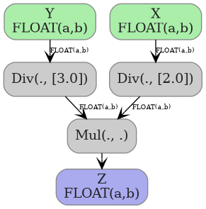 digraph {
  graph [rankdir=TB, splines=true, overlap=false, nodesep=0.2, ranksep=0.2, fontsize=8];
  node [style="rounded,filled", color="#888888", fontcolor="#222222", shape=box];
  edge [arrowhead=vee, fontsize=7, labeldistance=-5, labelangle=0];
  I_0 [label="Y\nFLOAT(a,b)", fillcolor="#aaeeaa"];
  I_1 [label="X\nFLOAT(a,b)", fillcolor="#aaeeaa"];
  Mul_2 [label="Mul(., .)", fillcolor="#cccccc"];
  Div_3 [label="Div(., [2.0])", fillcolor="#cccccc"];
  Div_4 [label="Div(., [3.0])", fillcolor="#cccccc"];
  Div_3 -> Mul_2 [label="FLOAT(a,b)"];
  Div_4 -> Mul_2 [label="FLOAT(a,b)"];
  I_1 -> Div_3 [label="FLOAT(a,b)"];
  I_0 -> Div_4 [label="FLOAT(a,b)"];
  O_5 [label="Z\nFLOAT(a,b)", fillcolor="#aaaaee"];
  Mul_2 -> O_5;
}