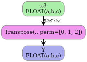 digraph {
  graph [rankdir=TB, splines=true, overlap=false, nodesep=0.2, ranksep=0.2, fontsize=8];
  node [style="rounded,filled", color="#888888", fontcolor="#222222", shape=box];
  edge [arrowhead=vee, fontsize=7, labeldistance=-5, labelangle=0];
  I_0 [label="x3\nFLOAT(a,b,c)", fillcolor="#aaeeaa"];
  Transpose_1 [label="Transpose(., perm=[0, 1, 2])", fillcolor="#ee99ee"];
  I_0 -> Transpose_1 [label="FLOAT(a,b,c)"];
  O_2 [label="Y\nFLOAT(a,b,c)", fillcolor="#aaaaee"];
  Transpose_1 -> O_2;
}