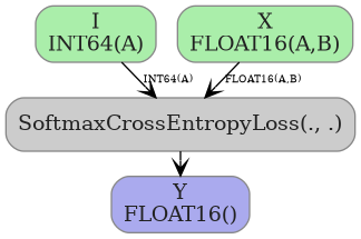 digraph {
  graph [rankdir=TB, splines=true, overlap=false, nodesep=0.2, ranksep=0.2, fontsize=8];
  node [style="rounded,filled", color="#888888", fontcolor="#222222", shape=box];
  edge [arrowhead=vee, fontsize=7, labeldistance=-5, labelangle=0];
  I_0 [label="I\nINT64(A)", fillcolor="#aaeeaa"];
  I_1 [label="X\nFLOAT16(A,B)", fillcolor="#aaeeaa"];
  SoftmaxCrossEntropyLoss_2 [label="SoftmaxCrossEntropyLoss(., .)", fillcolor="#cccccc"];
  I_1 -> SoftmaxCrossEntropyLoss_2 [label="FLOAT16(A,B)"];
  I_0 -> SoftmaxCrossEntropyLoss_2 [label="INT64(A)"];
  O_3 [label="Y\nFLOAT16()", fillcolor="#aaaaee"];
  SoftmaxCrossEntropyLoss_2 -> O_3;
}