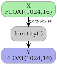 digraph {
  graph [rankdir=TB, splines=true, overlap=false, nodesep=0.2, ranksep=0.2, fontsize=8];
  node [style="rounded,filled", color="#888888", fontcolor="#222222", shape=box];
  edge [arrowhead=vee, fontsize=7, labeldistance=-5, labelangle=0];
  I_0 [label="X\nFLOAT(1024,16)", fillcolor="#aaeeaa"];
  Identity_1 [label="Identity(.)", fillcolor="#cccccc"];
  I_0 -> Identity_1 [label="FLOAT(1024,16)"];
  O_2 [label="Y\nFLOAT(1024,16)", fillcolor="#aaaaee"];
  Identity_1 -> O_2;
}