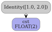 digraph {
  graph [rankdir=TB, splines=true, overlap=false, nodesep=0.2, ranksep=0.2, fontsize=8];
  node [style="rounded,filled", color="#888888", fontcolor="#222222", shape=box];
  edge [arrowhead=vee, fontsize=7, labeldistance=-5, labelangle=0];
  Identity_0 [label="Identity([1.0, 2.0])", fillcolor="#cccccc"];
  O_1 [label="cst\nFLOAT(2)", fillcolor="#aaaaee"];
  Identity_0 -> O_1;
}