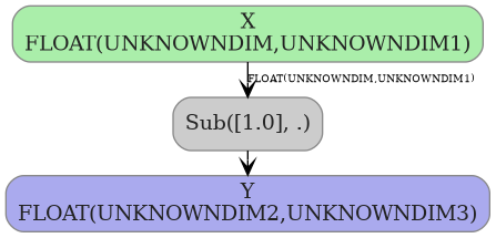 digraph {
  graph [rankdir=TB, splines=true, overlap=false, nodesep=0.2, ranksep=0.2, fontsize=8];
  node [style="rounded,filled", color="#888888", fontcolor="#222222", shape=box];
  edge [arrowhead=vee, fontsize=7, labeldistance=-5, labelangle=0];
  I_0 [label="X\nFLOAT(UNKNOWNDIM,UNKNOWNDIM1)", fillcolor="#aaeeaa"];
  Sub_1 [label="Sub([1.0], .)", fillcolor="#cccccc"];
  I_0 -> Sub_1 [label="FLOAT(UNKNOWNDIM,UNKNOWNDIM1)"];
  O_2 [label="Y\nFLOAT(UNKNOWNDIM2,UNKNOWNDIM3)", fillcolor="#aaaaee"];
  Sub_1 -> O_2;
}