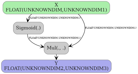 digraph {
  graph [rankdir=TB, splines=true, overlap=false, nodesep=0.2, ranksep=0.2, fontsize=8];
  node [style="rounded,filled", color="#888888", fontcolor="#222222", shape=box];
  edge [arrowhead=vee, fontsize=7, labeldistance=-5, labelangle=0];
  I_0 [label="X\nFLOAT(UNKNOWNDIM,UNKNOWNDIM1)", fillcolor="#aaeeaa"];
  Sigmoid_1 [label="Sigmoid(.)", fillcolor="#cccccc"];
  Mul_2 [label="Mul(., .)", fillcolor="#cccccc"];
  I_0 -> Sigmoid_1 [label="FLOAT(UNKNOWNDIM,UNKNOWNDIM1)"];
  I_0 -> Mul_2 [label="FLOAT(UNKNOWNDIM,UNKNOWNDIM1)"];
  Sigmoid_1 -> Mul_2 [label="FLOAT(UNKNOWNDIM,UNKNOWNDIM1)"];
  O_3 [label="Y\nFLOAT(UNKNOWNDIM2,UNKNOWNDIM3)", fillcolor="#aaaaee"];
  Mul_2 -> O_3;
}