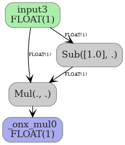 digraph {
  graph [rankdir=TB, splines=true, overlap=false, nodesep=0.2, ranksep=0.2, fontsize=8];
  node [style="rounded,filled", color="#888888", fontcolor="#222222", shape=box];
  edge [arrowhead=vee, fontsize=7, labeldistance=-5, labelangle=0];
  I_0 [label="input3\nFLOAT(1)", fillcolor="#aaeeaa"];
  Mul_1 [label="Mul(., .)", fillcolor="#cccccc"];
  Sub_2 [label="Sub([1.0], .)", fillcolor="#cccccc"];
  I_0 -> Mul_1 [label="FLOAT(1)"];
  Sub_2 -> Mul_1 [label="FLOAT(1)"];
  I_0 -> Sub_2 [label="FLOAT(1)"];
  O_3 [label="_onx_mul0\nFLOAT(1)", fillcolor="#aaaaee"];
  Mul_1 -> O_3;
}