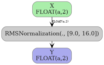 digraph {
  graph [rankdir=TB, splines=true, overlap=false, nodesep=0.2, ranksep=0.2, fontsize=8];
  node [style="rounded,filled", color="#888888", fontcolor="#222222", shape=box];
  edge [arrowhead=vee, fontsize=7, labeldistance=-5, labelangle=0];
  I_0 [label="X\nFLOAT(a,2)", fillcolor="#aaeeaa"];
  RMSNormalization_1 [label="RMSNormalization(., [9.0, 16.0])", fillcolor="#cccccc"];
  I_0 -> RMSNormalization_1 [label="FLOAT(a,2)"];
  O_2 [label="Y\nFLOAT(a,2)", fillcolor="#aaaaee"];
  RMSNormalization_1 -> O_2;
}