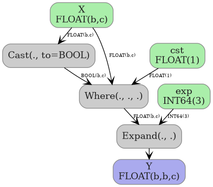 digraph {
  graph [rankdir=TB, splines=true, overlap=false, nodesep=0.2, ranksep=0.2, fontsize=8];
  node [style="rounded,filled", color="#888888", fontcolor="#222222", shape=box];
  edge [arrowhead=vee, fontsize=7, labeldistance=-5, labelangle=0];
  I_0 [label="X\nFLOAT(b,c)", fillcolor="#aaeeaa"];
  I_1 [label="exp\nINT64(3)", fillcolor="#aaeeaa"];
  I_2 [label="cst\nFLOAT(1)", fillcolor="#aaeeaa"];
  Cast_3 [label="Cast(., to=BOOL)", fillcolor="#cccccc"];
  Where_4 [label="Where(., ., .)", fillcolor="#cccccc"];
  Expand_5 [label="Expand(., .)", fillcolor="#cccccc"];
  I_0 -> Cast_3 [label="FLOAT(b,c)"];
  Cast_3 -> Where_4 [label="BOOL(b,c)"];
  I_0 -> Where_4 [label="FLOAT(b,c)"];
  I_2 -> Where_4 [label="FLOAT(1)"];
  Where_4 -> Expand_5 [label="FLOAT(b,c)"];
  I_1 -> Expand_5 [label="INT64(3)"];
  O_6 [label="Y\nFLOAT(b,b,c)", fillcolor="#aaaaee"];
  Expand_5 -> O_6;
}