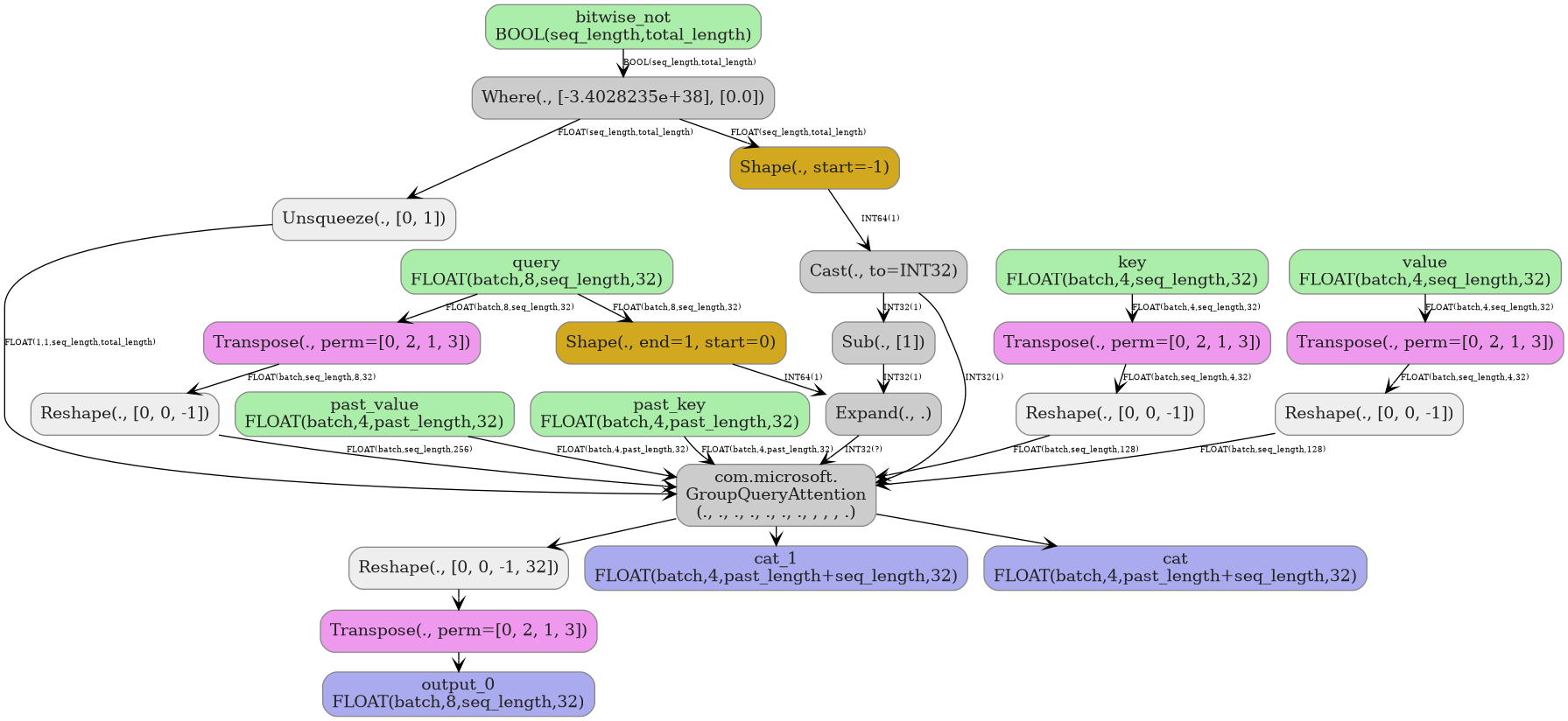 digraph {
  graph [rankdir=TB, splines=true, overlap=false, nodesep=0.2, ranksep=0.2, fontsize=8];
  node [style="rounded,filled", color="#888888", fontcolor="#222222", shape=box];
  edge [arrowhead=vee, fontsize=7, labeldistance=-5, labelangle=0];
  I_0 [label="query\nFLOAT(batch,8,seq_length,32)", fillcolor="#aaeeaa"];
  I_1 [label="past_value\nFLOAT(batch,4,past_length,32)", fillcolor="#aaeeaa"];
  I_2 [label="key\nFLOAT(batch,4,seq_length,32)", fillcolor="#aaeeaa"];
  I_3 [label="value\nFLOAT(batch,4,seq_length,32)", fillcolor="#aaeeaa"];
  I_4 [label="past_key\nFLOAT(batch,4,past_length,32)", fillcolor="#aaeeaa"];
  I_5 [label="bitwise_not\nBOOL(seq_length,total_length)", fillcolor="#aaeeaa"];
  Where_6 [label="Where(., [-3.4028235e+38], [0.0])", fillcolor="#cccccc"];
  Shape_7 [label="Shape(., end=1, start=0)", fillcolor="#d2a81f"];
  Unsqueeze_8 [label="Unsqueeze(., [0, 1])", fillcolor="#eeeeee"];
  Shape_9 [label="Shape(., start=-1)", fillcolor="#d2a81f"];
  Cast_10 [label="Cast(., to=INT32)", fillcolor="#cccccc"];
  Sub_11 [label="Sub(., [1])", fillcolor="#cccccc"];
  Expand_12 [label="Expand(., .)", fillcolor="#cccccc"];
  Transpose_13 [label="Transpose(., perm=[0, 2, 1, 3])", fillcolor="#ee99ee"];
  Transpose_14 [label="Transpose(., perm=[0, 2, 1, 3])", fillcolor="#ee99ee"];
  Transpose_15 [label="Transpose(., perm=[0, 2, 1, 3])", fillcolor="#ee99ee"];
  Reshape_16 [label="Reshape(., [0, 0, -1])", fillcolor="#eeeeee"];
  Reshape_17 [label="Reshape(., [0, 0, -1])", fillcolor="#eeeeee"];
  Reshape_18 [label="Reshape(., [0, 0, -1])", fillcolor="#eeeeee"];
  GroupQueryAttention_19 [label="com.microsoft.\nGroupQueryAttention\n(., ., ., ., ., ., ., , , , .)", fillcolor="#cccccc"];
  Reshape_20 [label="Reshape(., [0, 0, -1, 32])", fillcolor="#eeeeee"];
  Transpose_21 [label="Transpose(., perm=[0, 2, 1, 3])", fillcolor="#ee99ee"];
  I_5 -> Where_6 [label="BOOL(seq_length,total_length)"];
  I_0 -> Shape_7 [label="FLOAT(batch,8,seq_length,32)"];
  Where_6 -> Unsqueeze_8 [label="FLOAT(seq_length,total_length)"];
  Where_6 -> Shape_9 [label="FLOAT(seq_length,total_length)"];
  Shape_9 -> Cast_10 [label="INT64(1)"];
  Cast_10 -> Sub_11 [label="INT32(1)"];
  Sub_11 -> Expand_12 [label="INT32(1)"];
  Shape_7 -> Expand_12 [label="INT64(1)"];
  I_0 -> Transpose_13 [label="FLOAT(batch,8,seq_length,32)"];
  I_2 -> Transpose_14 [label="FLOAT(batch,4,seq_length,32)"];
  I_3 -> Transpose_15 [label="FLOAT(batch,4,seq_length,32)"];
  Transpose_13 -> Reshape_16 [label="FLOAT(batch,seq_length,8,32)"];
  Transpose_14 -> Reshape_17 [label="FLOAT(batch,seq_length,4,32)"];
  Transpose_15 -> Reshape_18 [label="FLOAT(batch,seq_length,4,32)"];
  Reshape_16 -> GroupQueryAttention_19 [label="FLOAT(batch,seq_length,256)"];
  Reshape_17 -> GroupQueryAttention_19 [label="FLOAT(batch,seq_length,128)"];
  Reshape_18 -> GroupQueryAttention_19 [label="FLOAT(batch,seq_length,128)"];
  I_4 -> GroupQueryAttention_19 [label="FLOAT(batch,4,past_length,32)"];
  I_1 -> GroupQueryAttention_19 [label="FLOAT(batch,4,past_length,32)"];
  Expand_12 -> GroupQueryAttention_19 [label="INT32(?)"];
  Cast_10 -> GroupQueryAttention_19 [label="INT32(1)"];
  Unsqueeze_8 -> GroupQueryAttention_19 [label="FLOAT(1,1,seq_length,total_length)"];
  GroupQueryAttention_19 -> Reshape_20;
  Reshape_20 -> Transpose_21;
  O_22 [label="output_0\nFLOAT(batch,8,seq_length,32)", fillcolor="#aaaaee"];
  Transpose_21 -> O_22;
  O_23 [label="cat_1\nFLOAT(batch,4,past_length+seq_length,32)", fillcolor="#aaaaee"];
  GroupQueryAttention_19 -> O_23;
  O_24 [label="cat\nFLOAT(batch,4,past_length+seq_length,32)", fillcolor="#aaaaee"];
  GroupQueryAttention_19 -> O_24;
}
