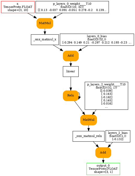 digraph{
  nodesep=0.05;
  size=7;
  ranksep=0.25;
  orientation=portrait;

  x [shape=box color=red label="x\nTensorProto.FLOAT\nshape=[3, 10]" fontsize=10];

  output_0 [shape=box color=green label="output_0\nTensorProto.FLOAT\nshape=[3, 1]" fontsize=10];

  p_layers_0_weight____T10 [shape=box label="p_layers_0_weight____T10\nfloat32((10, 32))\n[[ 0.13  -0.037  0.091 -0.051  0.278 -0.2    0.139..." fontsize=10];
  p_layers_2_weight____T10 [shape=box label="p_layers_2_weight____T10\nfloat32((32, 1))\n[[-0.039]\n [ 0.143]\n [-0.162]\n [ 0.145]\n [-0.016]\n..." fontsize=10];
  layers_0_bias [shape=box label="layers_0_bias\nfloat32((32,))\n[-0.294  0.149  0.21  -0.297  0.212  0.193 -0.23  ..." fontsize=10];
  layers_2_bias [shape=box label="layers_2_bias\nfloat32((1,))\n[-0.132]" fontsize=10];

  _onx_matmul_x [shape=box label="_onx_matmul_x" fontsize=10];
  Opset [shape=box style="filled,rounded" color=orange label="MatMul" fontsize=10];
  x -> Opset;
  p_layers_0_weight____T10 -> Opset;
  Opset -> _onx_matmul_x;

  linear [shape=box label="linear" fontsize=10];
  Opset2 [shape=box style="filled,rounded" color=orange label="Add" fontsize=10];
  _onx_matmul_x -> Opset2;
  layers_0_bias -> Opset2;
  Opset2 -> linear;

  relu [shape=box label="relu" fontsize=10];
  relu [shape=box style="filled,rounded" color=orange label="Relu" fontsize=10];
  linear -> relu;
  relu -> relu;

  _onx_matmul_relu [shape=box label="_onx_matmul_relu" fontsize=10];
  Opset3 [shape=box style="filled,rounded" color=orange label="MatMul" fontsize=10];
  relu -> Opset3;
  p_layers_2_weight____T10 -> Opset3;
  Opset3 -> _onx_matmul_relu;

  Opset4 [shape=box style="filled,rounded" color=orange label="Add" fontsize=10];
  _onx_matmul_relu -> Opset4;
  layers_2_bias -> Opset4;
  Opset4 -> output_0;
}