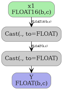 digraph {
  graph [rankdir=TB, splines=true, overlap=false, nodesep=0.2, ranksep=0.2, fontsize=8];
  node [style="rounded,filled", color="#888888", fontcolor="#222222", shape=box];
  edge [arrowhead=vee, fontsize=7, labeldistance=-5, labelangle=0];
  I_0 [label="x1\nFLOAT16(b,c)", fillcolor="#aaeeaa"];
  Cast_1 [label="Cast(., to=FLOAT)", fillcolor="#cccccc"];
  Cast_2 [label="Cast(., to=FLOAT)", fillcolor="#cccccc"];
  I_0 -> Cast_1 [label="FLOAT16(b,c)"];
  Cast_1 -> Cast_2 [label="FLOAT(b,c)"];
  O_3 [label="Y\nFLOAT(b,c)", fillcolor="#aaaaee"];
  Cast_2 -> O_3;
}