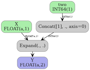 digraph {
  graph [rankdir=TB, splines=true, overlap=false, nodesep=0.2, ranksep=0.2, fontsize=8];
  node [style="rounded,filled", color="#888888", fontcolor="#222222", shape=box];
  edge [arrowhead=vee, fontsize=7, labeldistance=-5, labelangle=0];
  I_0 [label="X\nFLOAT(a,1)", fillcolor="#aaeeaa"];
  I_1 [label="two\nINT64(1)", fillcolor="#aaeeaa"];
  Concat_2 [label="Concat([1], ., axis=0)", fillcolor="#cccccc"];
  Expand_3 [label="Expand(., .)", fillcolor="#cccccc"];
  I_1 -> Concat_2 [label="INT64(1)"];
  I_0 -> Expand_3 [label="FLOAT(a,1)"];
  Concat_2 -> Expand_3 [label="INT64(2)"];
  O_4 [label="Y\nFLOAT(a,2)", fillcolor="#aaaaee"];
  Expand_3 -> O_4;
}