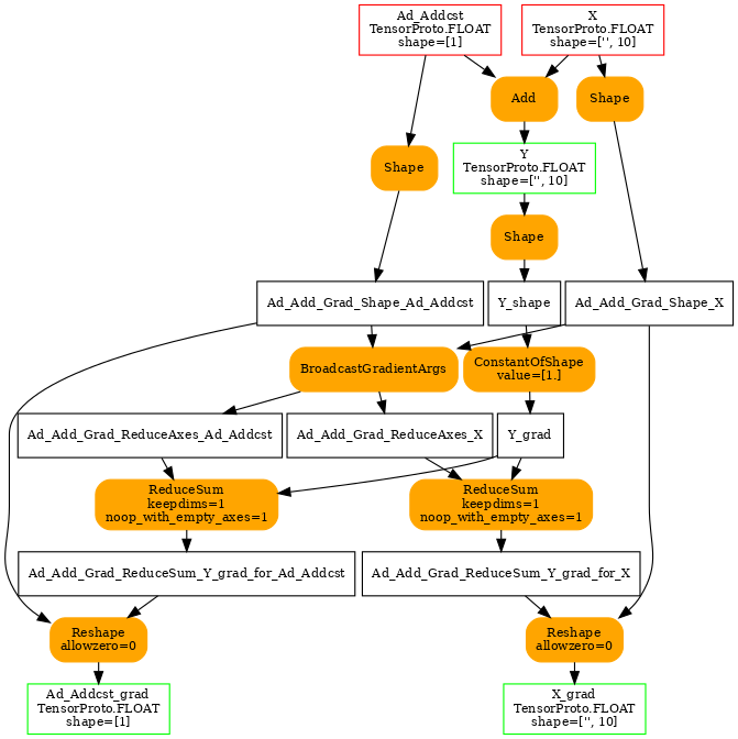 digraph{
  nodesep=0.05;
  size=7;
  ranksep=0.25;
  orientation=portrait;

  X [shape=box color=red label="X\nTensorProto.FLOAT\nshape=['', 10]" fontsize=10];
  Ad_Addcst [shape=box color=red label="Ad_Addcst\nTensorProto.FLOAT\nshape=[1]" fontsize=10];

  X_grad [shape=box color=green label="X_grad\nTensorProto.FLOAT\nshape=['', 10]" fontsize=10];
  Ad_Addcst_grad [shape=box color=green label="Ad_Addcst_grad\nTensorProto.FLOAT\nshape=[1]" fontsize=10];
  Y [shape=box color=green label="Y\nTensorProto.FLOAT\nshape=['', 10]" fontsize=10];


  Ad_Add [shape=box style="filled,rounded" color=orange label="Add" fontsize=10];
  X -> Ad_Add;
  Ad_Addcst -> Ad_Add;
  Ad_Add -> Y;

  Y_shape [shape=box label="Y_shape" fontsize=10];
  Shape [shape=box style="filled,rounded" color=orange label="Shape" fontsize=10];
  Y -> Shape;
  Shape -> Y_shape;

  Y_grad [shape=box label="Y_grad" fontsize=10];
  ConstantOfShape [shape=box style="filled,rounded" color=orange label="ConstantOfShape\nvalue=[1.]" fontsize=10];
  Y_shape -> ConstantOfShape;
  ConstantOfShape -> Y_grad;

  Ad_Add_Grad_Shape_Ad_Addcst [shape=box label="Ad_Add_Grad_Shape_Ad_Addcst" fontsize=10];
  Ad_Add_Grad_Shape_Ad_Addcst_rhs [shape=box style="filled,rounded" color=orange label="Shape" fontsize=10];
  Ad_Addcst -> Ad_Add_Grad_Shape_Ad_Addcst_rhs;
  Ad_Add_Grad_Shape_Ad_Addcst_rhs -> Ad_Add_Grad_Shape_Ad_Addcst;

  Ad_Add_Grad_Shape_X [shape=box label="Ad_Add_Grad_Shape_X" fontsize=10];
  Ad_Add_Grad_Shape_X_lhs [shape=box style="filled,rounded" color=orange label="Shape" fontsize=10];
  X -> Ad_Add_Grad_Shape_X_lhs;
  Ad_Add_Grad_Shape_X_lhs -> Ad_Add_Grad_Shape_X;

  Ad_Add_Grad_ReduceAxes_X [shape=box label="Ad_Add_Grad_ReduceAxes_X" fontsize=10];
  Ad_Add_Grad_ReduceAxes_Ad_Addcst [shape=box label="Ad_Add_Grad_ReduceAxes_Ad_Addcst" fontsize=10];
  Ad_Add_Grad_BroadcastGradientArgs_2 [shape=box style="filled,rounded" color=orange label="BroadcastGradientArgs" fontsize=10];
  Ad_Add_Grad_Shape_X -> Ad_Add_Grad_BroadcastGradientArgs_2;
  Ad_Add_Grad_Shape_Ad_Addcst -> Ad_Add_Grad_BroadcastGradientArgs_2;
  Ad_Add_Grad_BroadcastGradientArgs_2 -> Ad_Add_Grad_ReduceAxes_X;
  Ad_Add_Grad_BroadcastGradientArgs_2 -> Ad_Add_Grad_ReduceAxes_Ad_Addcst;

  Ad_Add_Grad_ReduceSum_Y_grad_for_Ad_Addcst [shape=box label="Ad_Add_Grad_ReduceSum_Y_grad_for_Ad_Addcst" fontsize=10];
  Ad_Add_Grad_ReduceSum_5 [shape=box style="filled,rounded" color=orange label="ReduceSum\nkeepdims=1\nnoop_with_empty_axes=1" fontsize=10];
  Y_grad -> Ad_Add_Grad_ReduceSum_5;
  Ad_Add_Grad_ReduceAxes_Ad_Addcst -> Ad_Add_Grad_ReduceSum_5;
  Ad_Add_Grad_ReduceSum_5 -> Ad_Add_Grad_ReduceSum_Y_grad_for_Ad_Addcst;

  Ad_Add_Grad_Reshape_6 [shape=box style="filled,rounded" color=orange label="Reshape\nallowzero=0" fontsize=10];
  Ad_Add_Grad_ReduceSum_Y_grad_for_Ad_Addcst -> Ad_Add_Grad_Reshape_6;
  Ad_Add_Grad_Shape_Ad_Addcst -> Ad_Add_Grad_Reshape_6;
  Ad_Add_Grad_Reshape_6 -> Ad_Addcst_grad;

  Ad_Add_Grad_ReduceSum_Y_grad_for_X [shape=box label="Ad_Add_Grad_ReduceSum_Y_grad_for_X" fontsize=10];
  Ad_Add_Grad_ReduceSum_3 [shape=box style="filled,rounded" color=orange label="ReduceSum\nkeepdims=1\nnoop_with_empty_axes=1" fontsize=10];
  Y_grad -> Ad_Add_Grad_ReduceSum_3;
  Ad_Add_Grad_ReduceAxes_X -> Ad_Add_Grad_ReduceSum_3;
  Ad_Add_Grad_ReduceSum_3 -> Ad_Add_Grad_ReduceSum_Y_grad_for_X;

  Ad_Add_Grad_Reshape_4 [shape=box style="filled,rounded" color=orange label="Reshape\nallowzero=0" fontsize=10];
  Ad_Add_Grad_ReduceSum_Y_grad_for_X -> Ad_Add_Grad_Reshape_4;
  Ad_Add_Grad_Shape_X -> Ad_Add_Grad_Reshape_4;
  Ad_Add_Grad_Reshape_4 -> X_grad;
}