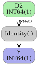digraph {
  graph [rankdir=TB, splines=true, overlap=false, nodesep=0.2, ranksep=0.2, fontsize=8];
  node [style="rounded,filled", color="#888888", fontcolor="#222222", shape=box];
  edge [arrowhead=vee, fontsize=7, labeldistance=-5, labelangle=0];
  I_0 [label="D2\nINT64(1)", fillcolor="#aaeeaa"];
  Identity_1 [label="Identity(.)", fillcolor="#cccccc"];
  I_0 -> Identity_1 [label="INT64(1)"];
  O_2 [label="Y\nINT64(1)", fillcolor="#aaaaee"];
  Identity_1 -> O_2;
}