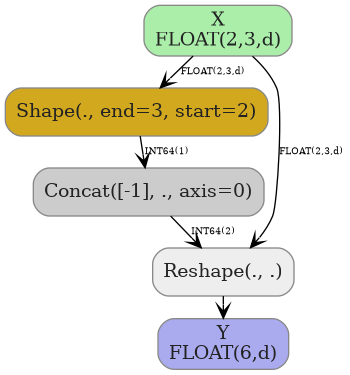 digraph {
  graph [rankdir=TB, splines=true, overlap=false, nodesep=0.2, ranksep=0.2, fontsize=8];
  node [style="rounded,filled", color="#888888", fontcolor="#222222", shape=box];
  edge [arrowhead=vee, fontsize=7, labeldistance=-5, labelangle=0];
  I_0 [label="X\nFLOAT(2,3,d)", fillcolor="#aaeeaa"];
  Shape_1 [label="Shape(., end=3, start=2)", fillcolor="#d2a81f"];
  Concat_2 [label="Concat([-1], ., axis=0)", fillcolor="#cccccc"];
  Reshape_3 [label="Reshape(., .)", fillcolor="#eeeeee"];
  I_0 -> Shape_1 [label="FLOAT(2,3,d)"];
  Shape_1 -> Concat_2 [label="INT64(1)"];
  I_0 -> Reshape_3 [label="FLOAT(2,3,d)"];
  Concat_2 -> Reshape_3 [label="INT64(2)"];
  O_4 [label="Y\nFLOAT(6,d)", fillcolor="#aaaaee"];
  Reshape_3 -> O_4;
}