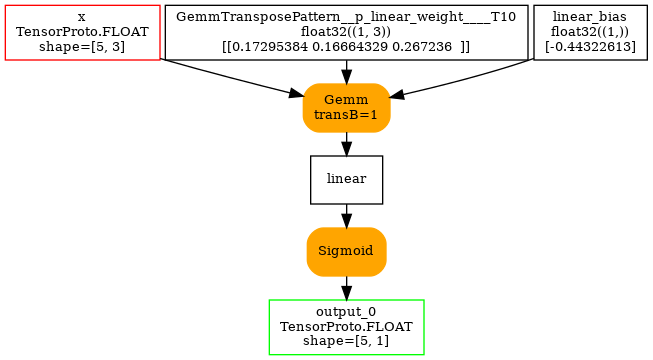 digraph{
  size=7;
  ranksep=0.25;
  orientation=portrait;
  nodesep=0.05;

  x [shape=box color=red label="x\nTensorProto.FLOAT\nshape=[5, 3]" fontsize=10];

  output_0 [shape=box color=green label="output_0\nTensorProto.FLOAT\nshape=[5, 1]" fontsize=10];

  GemmTransposePattern__p_linear_weight____T10 [shape=box label="GemmTransposePattern__p_linear_weight____T10\nfloat32((1, 3))\n[[0.17295384 0.16664329 0.267236  ]]" fontsize=10];
  linear_bias [shape=box label="linear_bias\nfloat32((1,))\n[-0.44322613]" fontsize=10];

  linear [shape=box label="linear" fontsize=10];
  GemmTransposePattern__MatMulAddPattern__Opset2 [shape=box style="filled,rounded" color=orange label="Gemm\ntransB=1" fontsize=10];
  x -> GemmTransposePattern__MatMulAddPattern__Opset2;
  GemmTransposePattern__p_linear_weight____T10 -> GemmTransposePattern__MatMulAddPattern__Opset2;
  linear_bias -> GemmTransposePattern__MatMulAddPattern__Opset2;
  GemmTransposePattern__MatMulAddPattern__Opset2 -> linear;

  sigmoid [shape=box style="filled,rounded" color=orange label="Sigmoid" fontsize=10];
  linear -> sigmoid;
  sigmoid -> output_0;
}