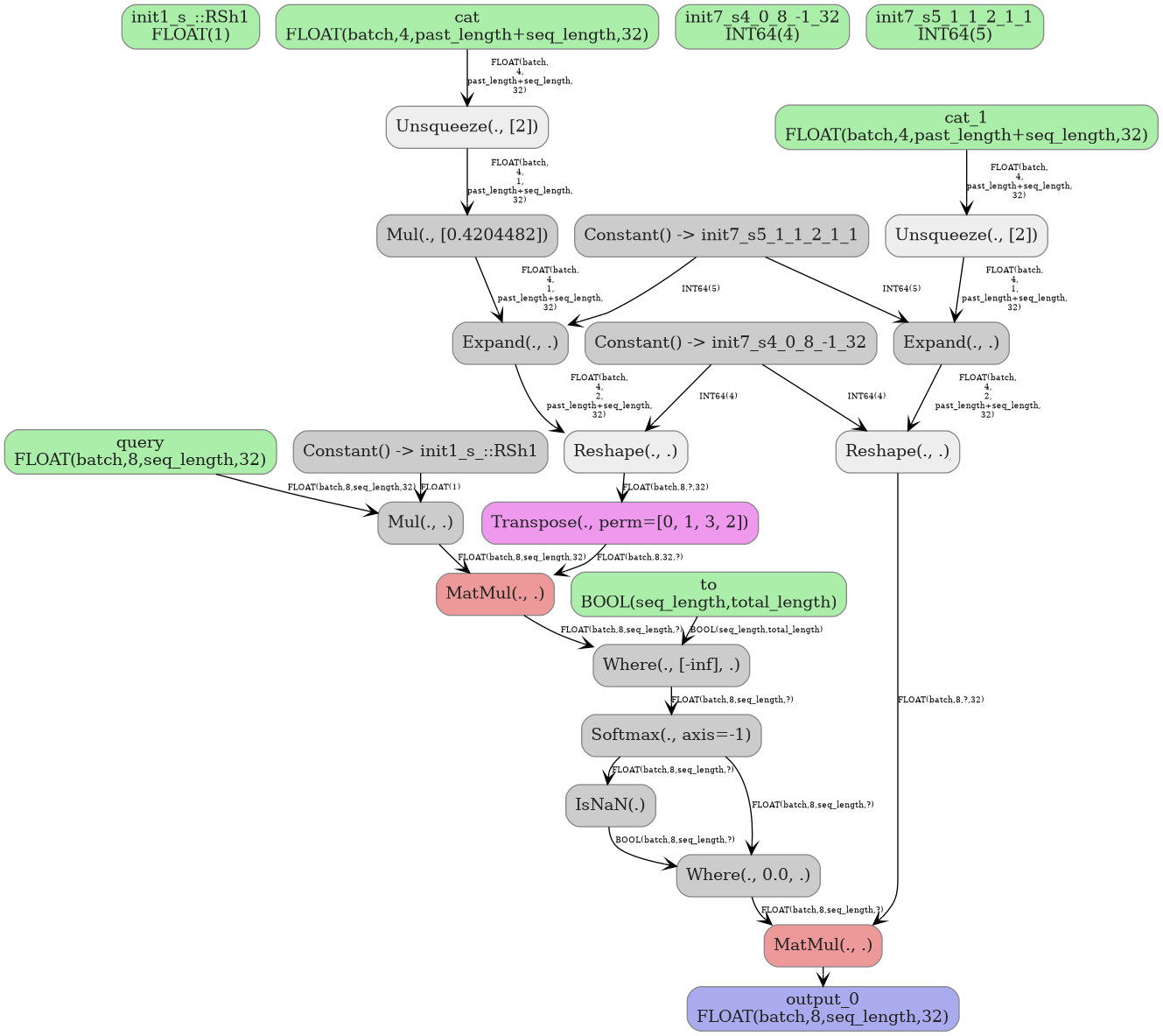 digraph {
  graph [rankdir=TB, splines=true, overlap=false, nodesep=0.2, ranksep=0.2, fontsize=8];
  node [style="rounded,filled", color="#888888", fontcolor="#222222", shape=box];
  edge [arrowhead=vee, fontsize=7, labeldistance=-5, labelangle=0];
  I_0 [label="init1_s_::RSh1\nFLOAT(1)", fillcolor="#aaeeaa"];
  I_1 [label="query\nFLOAT(batch,8,seq_length,32)", fillcolor="#aaeeaa"];
  I_2 [label="cat_1\nFLOAT(batch,4,past_length+seq_length,32)", fillcolor="#aaeeaa"];
  I_3 [label="cat\nFLOAT(batch,4,past_length+seq_length,32)", fillcolor="#aaeeaa"];
  I_4 [label="to\nBOOL(seq_length,total_length)", fillcolor="#aaeeaa"];
  I_5 [label="init7_s4_0_8_-1_32\nINT64(4)", fillcolor="#aaeeaa"];
  I_6 [label="init7_s5_1_1_2_1_1\nINT64(5)", fillcolor="#aaeeaa"];
  Constant_7 [label="Constant() -> init1_s_::RSh1", fillcolor="#cccccc"];
  Constant_8 [label="Constant() -> init7_s5_1_1_2_1_1", fillcolor="#cccccc"];
  Constant_9 [label="Constant() -> init7_s4_0_8_-1_32", fillcolor="#cccccc"];
  Mul_10 [label="Mul(., .)", fillcolor="#cccccc"];
  Unsqueeze_11 [label="Unsqueeze(., [2])", fillcolor="#eeeeee"];
  Mul_12 [label="Mul(., [0.4204482])", fillcolor="#cccccc"];
  Expand_13 [label="Expand(., .)", fillcolor="#cccccc"];
  Reshape_14 [label="Reshape(., .)", fillcolor="#eeeeee"];
  Transpose_15 [label="Transpose(., perm=[0, 1, 3, 2])", fillcolor="#ee99ee"];
  MatMul_16 [label="MatMul(., .)", fillcolor="#ee9999"];
  Where_17 [label="Where(., [-inf], .)", fillcolor="#cccccc"];
  Softmax_18 [label="Softmax(., axis=-1)", fillcolor="#cccccc"];
  IsNaN_19 [label="IsNaN(.)", fillcolor="#cccccc"];
  Where_20 [label="Where(., 0.0, .)", fillcolor="#cccccc"];
  Unsqueeze_21 [label="Unsqueeze(., [2])", fillcolor="#eeeeee"];
  Expand_22 [label="Expand(., .)", fillcolor="#cccccc"];
  Reshape_23 [label="Reshape(., .)", fillcolor="#eeeeee"];
  MatMul_24 [label="MatMul(., .)", fillcolor="#ee9999"];
  I_1 -> Mul_10 [label="FLOAT(batch,8,seq_length,32)"];
  Constant_7 -> Mul_10 [label="FLOAT(1)"];
  I_3 -> Unsqueeze_11 [label="FLOAT(batch,\n4,\npast_length+seq_length,\n32)"];
  Unsqueeze_11 -> Mul_12 [label="FLOAT(batch,\n4,\n1,\npast_length+seq_length,\n32)"];
  Mul_12 -> Expand_13 [label="FLOAT(batch,\n4,\n1,\npast_length+seq_length,\n32)"];
  Constant_8 -> Expand_13 [label="INT64(5)"];
  Expand_13 -> Reshape_14 [label="FLOAT(batch,\n4,\n2,\npast_length+seq_length,\n32)"];
  Constant_9 -> Reshape_14 [label="INT64(4)"];
  Reshape_14 -> Transpose_15 [label="FLOAT(batch,8,?,32)"];
  Mul_10 -> MatMul_16 [label="FLOAT(batch,8,seq_length,32)"];
  Transpose_15 -> MatMul_16 [label="FLOAT(batch,8,32,?)"];
  I_4 -> Where_17 [label="BOOL(seq_length,total_length)"];
  MatMul_16 -> Where_17 [label="FLOAT(batch,8,seq_length,?)"];
  Where_17 -> Softmax_18 [label="FLOAT(batch,8,seq_length,?)"];
  Softmax_18 -> IsNaN_19 [label="FLOAT(batch,8,seq_length,?)"];
  IsNaN_19 -> Where_20 [label="BOOL(batch,8,seq_length,?)"];
  Softmax_18 -> Where_20 [label="FLOAT(batch,8,seq_length,?)"];
  I_2 -> Unsqueeze_21 [label="FLOAT(batch,\n4,\npast_length+seq_length,\n32)"];
  Unsqueeze_21 -> Expand_22 [label="FLOAT(batch,\n4,\n1,\npast_length+seq_length,\n32)"];
  Constant_8 -> Expand_22 [label="INT64(5)"];
  Expand_22 -> Reshape_23 [label="FLOAT(batch,\n4,\n2,\npast_length+seq_length,\n32)"];
  Constant_9 -> Reshape_23 [label="INT64(4)"];
  Where_20 -> MatMul_24 [label="FLOAT(batch,8,seq_length,?)"];
  Reshape_23 -> MatMul_24 [label="FLOAT(batch,8,?,32)"];
  O_25 [label="output_0\nFLOAT(batch,8,seq_length,32)", fillcolor="#aaaaee"];
  MatMul_24 -> O_25;
}