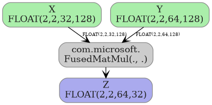 digraph {
  graph [rankdir=TB, splines=true, overlap=false, nodesep=0.2, ranksep=0.2, fontsize=8];
  node [style="rounded,filled", color="#888888", fontcolor="#222222", shape=box];
  edge [arrowhead=vee, fontsize=7, labeldistance=-5, labelangle=0];
  I_0 [label="X\nFLOAT(2,2,32,128)", fillcolor="#aaeeaa"];
  I_1 [label="Y\nFLOAT(2,2,64,128)", fillcolor="#aaeeaa"];
  FusedMatMul_2 [label="com.microsoft.\nFusedMatMul(., .)", fillcolor="#cccccc"];
  I_1 -> FusedMatMul_2 [label="FLOAT(2,2,64,128)"];
  I_0 -> FusedMatMul_2 [label="FLOAT(2,2,32,128)"];
  O_3 [label="Z\nFLOAT(2,2,64,32)", fillcolor="#aaaaee"];
  FusedMatMul_2 -> O_3;
}