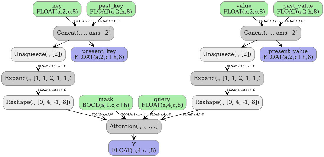 digraph {
  graph [rankdir=TB, splines=true, overlap=false, nodesep=0.2, ranksep=0.2, fontsize=8];
  node [style="rounded,filled", color="#888888", fontcolor="#222222", shape=box];
  edge [arrowhead=vee, fontsize=7, labeldistance=-5, labelangle=0];
  I_0 [label="key\nFLOAT(a,2,c,8)", fillcolor="#aaeeaa"];
  I_1 [label="mask\nBOOL(a,1,c,c+h)", fillcolor="#aaeeaa"];
  I_2 [label="value\nFLOAT(a,2,c,8)", fillcolor="#aaeeaa"];
  I_3 [label="past_key\nFLOAT(a,2,h,8)", fillcolor="#aaeeaa"];
  I_4 [label="query\nFLOAT(a,4,c,8)", fillcolor="#aaeeaa"];
  I_5 [label="past_value\nFLOAT(a,2,h,8)", fillcolor="#aaeeaa"];
  Concat_6 [label="Concat(., ., axis=2)", fillcolor="#cccccc"];
  Concat_7 [label="Concat(., ., axis=2)", fillcolor="#cccccc"];
  Unsqueeze_8 [label="Unsqueeze(., [2])", fillcolor="#eeeeee"];
  Expand_9 [label="Expand(., [1, 1, 2, 1, 1])", fillcolor="#cccccc"];
  Reshape_10 [label="Reshape(., [0, 4, -1, 8])", fillcolor="#eeeeee"];
  Unsqueeze_11 [label="Unsqueeze(., [2])", fillcolor="#eeeeee"];
  Expand_12 [label="Expand(., [1, 1, 2, 1, 1])", fillcolor="#cccccc"];
  Reshape_13 [label="Reshape(., [0, 4, -1, 8])", fillcolor="#eeeeee"];
  Attention_14 [label="Attention(., ., ., .)", fillcolor="#cccccc"];
  I_3 -> Concat_6 [label="FLOAT(a,2,h,8)"];
  I_0 -> Concat_6 [label="FLOAT(a,2,c,8)"];
  I_5 -> Concat_7 [label="FLOAT(a,2,h,8)"];
  I_2 -> Concat_7 [label="FLOAT(a,2,c,8)"];
  Concat_6 -> Unsqueeze_8;
  Unsqueeze_8 -> Expand_9 [label="FLOAT(a,2,1,c+h,8)"];
  Expand_9 -> Reshape_10 [label="FLOAT(a,2,2,c+h,8)"];
  Concat_7 -> Unsqueeze_11;
  Unsqueeze_11 -> Expand_12 [label="FLOAT(a,2,1,c+h,8)"];
  Expand_12 -> Reshape_13 [label="FLOAT(a,2,2,c+h,8)"];
  I_4 -> Attention_14 [label="FLOAT(a,4,c,8)"];
  Reshape_10 -> Attention_14 [label="FLOAT(a,4,?,8)"];
  Reshape_13 -> Attention_14 [label="FLOAT(a,4,?,8)"];
  I_1 -> Attention_14 [label="BOOL(a,1,c,c+h)"];
  O_15 [label="present_value\nFLOAT(a,2,c+h,8)", fillcolor="#aaaaee"];
  Concat_7 -> O_15;
  O_16 [label="present_key\nFLOAT(a,2,c+h,8)", fillcolor="#aaaaee"];
  Concat_6 -> O_16;
  O_17 [label="Y\nFLOAT(a,4,c_,8)", fillcolor="#aaaaee"];
  Attention_14 -> O_17;
}