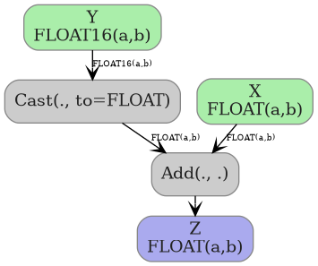 digraph {
  graph [rankdir=TB, splines=true, overlap=false, nodesep=0.2, ranksep=0.2, fontsize=8];
  node [style="rounded,filled", color="#888888", fontcolor="#222222", shape=box];
  edge [arrowhead=vee, fontsize=7, labeldistance=-5, labelangle=0];
  I_0 [label="Y\nFLOAT16(a,b)", fillcolor="#aaeeaa"];
  I_1 [label="X\nFLOAT(a,b)", fillcolor="#aaeeaa"];
  Cast_2 [label="Cast(., to=FLOAT)", fillcolor="#cccccc"];
  Add_3 [label="Add(., .)", fillcolor="#cccccc"];
  I_0 -> Cast_2 [label="FLOAT16(a,b)"];
  I_1 -> Add_3 [label="FLOAT(a,b)"];
  Cast_2 -> Add_3 [label="FLOAT(a,b)"];
  O_4 [label="Z\nFLOAT(a,b)", fillcolor="#aaaaee"];
  Add_3 -> O_4;
}