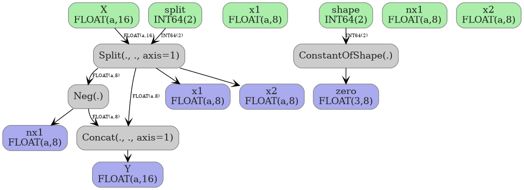 digraph {
  graph [rankdir=TB, splines=true, overlap=false, nodesep=0.2, ranksep=0.2, fontsize=8];
  node [style="rounded,filled", color="#888888", fontcolor="#222222", shape=box];
  edge [arrowhead=vee, fontsize=7, labeldistance=-5, labelangle=0];
  I_0 [label="X\nFLOAT(a,16)", fillcolor="#aaeeaa"];
  I_1 [label="split\nINT64(2)", fillcolor="#aaeeaa"];
  I_2 [label="x1\nFLOAT(a,8)", fillcolor="#aaeeaa"];
  I_3 [label="shape\nINT64(2)", fillcolor="#aaeeaa"];
  I_4 [label="nx1\nFLOAT(a,8)", fillcolor="#aaeeaa"];
  I_5 [label="x2\nFLOAT(a,8)", fillcolor="#aaeeaa"];
  ConstantOfShape_6 [label="ConstantOfShape(.)", fillcolor="#cccccc"];
  Split_7 [label="Split(., ., axis=1)", fillcolor="#cccccc"];
  Neg_8 [label="Neg(.)", fillcolor="#cccccc"];
  Concat_9 [label="Concat(., ., axis=1)", fillcolor="#cccccc"];
  I_3 -> ConstantOfShape_6 [label="INT64(2)"];
  I_0 -> Split_7 [label="FLOAT(a,16)"];
  I_1 -> Split_7 [label="INT64(2)"];
  Split_7 -> Neg_8 [label="FLOAT(a,8)"];
  Neg_8 -> Concat_9 [label="FLOAT(a,8)"];
  Split_7 -> Concat_9 [label="FLOAT(a,8)"];
  O_10 [label="Y\nFLOAT(a,16)", fillcolor="#aaaaee"];
  Concat_9 -> O_10;
  O_11 [label="zero\nFLOAT(3,8)", fillcolor="#aaaaee"];
  ConstantOfShape_6 -> O_11;
  O_12 [label="x1\nFLOAT(a,8)", fillcolor="#aaaaee"];
  Split_7 -> O_12;
  O_13 [label="nx1\nFLOAT(a,8)", fillcolor="#aaaaee"];
  Neg_8 -> O_13;
  O_14 [label="x2\nFLOAT(a,8)", fillcolor="#aaaaee"];
  Split_7 -> O_14;
}