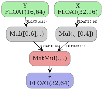 digraph {
  graph [rankdir=TB, splines=true, overlap=false, nodesep=0.2, ranksep=0.2, fontsize=8];
  node [style="rounded,filled", color="#888888", fontcolor="#222222", shape=box];
  edge [arrowhead=vee, fontsize=7, labeldistance=-5, labelangle=0];
  I_0 [label="Y\nFLOAT(16,64)", fillcolor="#aaeeaa"];
  I_1 [label="X\nFLOAT(32,16)", fillcolor="#aaeeaa"];
  Mul_2 [label="Mul(., [0.4])", fillcolor="#cccccc"];
  Mul_3 [label="Mul([0.6], .)", fillcolor="#cccccc"];
  MatMul_4 [label="MatMul(., .)", fillcolor="#ee9999"];
  I_1 -> Mul_2 [label="FLOAT(32,16)"];
  I_0 -> Mul_3 [label="FLOAT(16,64)"];
  Mul_2 -> MatMul_4 [label="FLOAT(32,16)"];
  Mul_3 -> MatMul_4 [label="FLOAT(16,64)"];
  O_5 [label="z\nFLOAT(32,64)", fillcolor="#aaaaee"];
  MatMul_4 -> O_5;
}