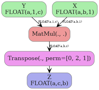 digraph {
  graph [rankdir=TB, splines=true, overlap=false, nodesep=0.2, ranksep=0.2, fontsize=8];
  node [style="rounded,filled", color="#888888", fontcolor="#222222", shape=box];
  edge [arrowhead=vee, fontsize=7, labeldistance=-5, labelangle=0];
  I_0 [label="Y\nFLOAT(a,1,c)", fillcolor="#aaeeaa"];
  I_1 [label="X\nFLOAT(a,b,1)", fillcolor="#aaeeaa"];
  MatMul_2 [label="MatMul(., .)", fillcolor="#ee9999"];
  Transpose_3 [label="Transpose(., perm=[0, 2, 1])", fillcolor="#ee99ee"];
  I_1 -> MatMul_2 [label="FLOAT(a,b,1)"];
  I_0 -> MatMul_2 [label="FLOAT(a,1,c)"];
  MatMul_2 -> Transpose_3 [label="FLOAT(a,b,c)"];
  O_4 [label="Z\nFLOAT(a,c,b)", fillcolor="#aaaaee"];
  Transpose_3 -> O_4;
}