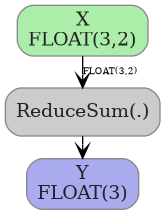 digraph {
  graph [rankdir=TB, splines=true, overlap=false, nodesep=0.2, ranksep=0.2, fontsize=8];
  node [style="rounded,filled", color="#888888", fontcolor="#222222", shape=box];
  edge [arrowhead=vee, fontsize=7, labeldistance=-5, labelangle=0];
  I_0 [label="X\nFLOAT(3,2)", fillcolor="#aaeeaa"];
  ReduceSum_1 [label="ReduceSum(.)", fillcolor="#cccccc"];
  I_0 -> ReduceSum_1 [label="FLOAT(3,2)"];
  O_2 [label="Y\nFLOAT(3)", fillcolor="#aaaaee"];
  ReduceSum_1 -> O_2;
}