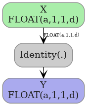 digraph {
  graph [rankdir=TB, splines=true, overlap=false, nodesep=0.2, ranksep=0.2, fontsize=8];
  node [style="rounded,filled", color="#888888", fontcolor="#222222", shape=box];
  edge [arrowhead=vee, fontsize=7, labeldistance=-5, labelangle=0];
  I_0 [label="X\nFLOAT(a,1,1,d)", fillcolor="#aaeeaa"];
  Identity_1 [label="Identity(.)", fillcolor="#cccccc"];
  I_0 -> Identity_1 [label="FLOAT(a,1,1,d)"];
  O_2 [label="Y\nFLOAT(a,1,1,d)", fillcolor="#aaaaee"];
  Identity_1 -> O_2;
}