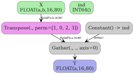 digraph {
  graph [rankdir=TB, splines=true, overlap=false, nodesep=0.2, ranksep=0.2, fontsize=8];
  node [style="rounded,filled", color="#888888", fontcolor="#222222", shape=box];
  edge [arrowhead=vee, fontsize=7, labeldistance=-5, labelangle=0];
  I_0 [label="X\nFLOAT(a,b,16,80)", fillcolor="#aaeeaa"];
  I_1 [label="ind\nINT64()", fillcolor="#aaeeaa"];
  Constant_2 [label="Constant() -> ind", fillcolor="#cccccc"];
  Transpose_3 [label="Transpose(., perm=[1, 0, 2, 3])", fillcolor="#ee99ee"];
  Gather_4 [label="Gather(., ., axis=0)", fillcolor="#cccccc"];
  I_0 -> Transpose_3 [label="FLOAT(a,b,16,80)"];
  Transpose_3 -> Gather_4 [label="FLOAT(b,a,16,80)"];
  Constant_2 -> Gather_4 [label="INT64()"];
  O_5 [label="Y\nFLOAT(a,16,80)", fillcolor="#aaaaee"];
  Gather_4 -> O_5;
}