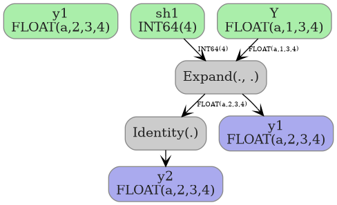 digraph {
  graph [rankdir=TB, splines=true, overlap=false, nodesep=0.2, ranksep=0.2, fontsize=8];
  node [style="rounded,filled", color="#888888", fontcolor="#222222", shape=box];
  edge [arrowhead=vee, fontsize=7, labeldistance=-5, labelangle=0];
  I_0 [label="y1\nFLOAT(a,2,3,4)", fillcolor="#aaeeaa"];
  I_1 [label="sh1\nINT64(4)", fillcolor="#aaeeaa"];
  I_2 [label="Y\nFLOAT(a,1,3,4)", fillcolor="#aaeeaa"];
  Expand_3 [label="Expand(., .)", fillcolor="#cccccc"];
  Identity_4 [label="Identity(.)", fillcolor="#cccccc"];
  I_2 -> Expand_3 [label="FLOAT(a,1,3,4)"];
  I_1 -> Expand_3 [label="INT64(4)"];
  Expand_3 -> Identity_4 [label="FLOAT(a,2,3,4)"];
  O_5 [label="y1\nFLOAT(a,2,3,4)", fillcolor="#aaaaee"];
  Expand_3 -> O_5;
  O_6 [label="y2\nFLOAT(a,2,3,4)", fillcolor="#aaaaee"];
  Identity_4 -> O_6;
}