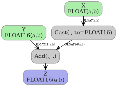digraph {
  graph [rankdir=TB, splines=true, overlap=false, nodesep=0.2, ranksep=0.2, fontsize=8];
  node [style="rounded,filled", color="#888888", fontcolor="#222222", shape=box];
  edge [arrowhead=vee, fontsize=7, labeldistance=-5, labelangle=0];
  I_0 [label="Y\nFLOAT16(a,b)", fillcolor="#aaeeaa"];
  I_1 [label="X\nFLOAT(a,b)", fillcolor="#aaeeaa"];
  Cast_2 [label="Cast(., to=FLOAT16)", fillcolor="#cccccc"];
  Add_3 [label="Add(., .)", fillcolor="#cccccc"];
  I_1 -> Cast_2 [label="FLOAT(a,b)"];
  Cast_2 -> Add_3 [label="FLOAT16(a,b)"];
  I_0 -> Add_3 [label="FLOAT16(a,b)"];
  O_4 [label="Z\nFLOAT16(a,b)", fillcolor="#aaaaee"];
  Add_3 -> O_4;
}