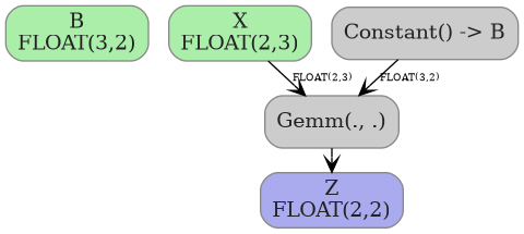 digraph {
  graph [rankdir=TB, splines=true, overlap=false, nodesep=0.2, ranksep=0.2, fontsize=8];
  node [style="rounded,filled", color="#888888", fontcolor="#222222", shape=box];
  edge [arrowhead=vee, fontsize=7, labeldistance=-5, labelangle=0];
  I_0 [label="B\nFLOAT(3,2)", fillcolor="#aaeeaa"];
  I_1 [label="X\nFLOAT(2,3)", fillcolor="#aaeeaa"];
  Constant_2 [label="Constant() -> B", fillcolor="#cccccc"];
  Gemm_3 [label="Gemm(., .)", fillcolor="#cccccc"];
  I_1 -> Gemm_3 [label="FLOAT(2,3)"];
  Constant_2 -> Gemm_3 [label="FLOAT(3,2)"];
  O_4 [label="Z\nFLOAT(2,2)", fillcolor="#aaaaee"];
  Gemm_3 -> O_4;
}