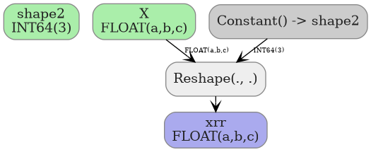 digraph {
  graph [rankdir=TB, splines=true, overlap=false, nodesep=0.2, ranksep=0.2, fontsize=8];
  node [style="rounded,filled", color="#888888", fontcolor="#222222", shape=box];
  edge [arrowhead=vee, fontsize=7, labeldistance=-5, labelangle=0];
  I_0 [label="shape2\nINT64(3)", fillcolor="#aaeeaa"];
  I_1 [label="X\nFLOAT(a,b,c)", fillcolor="#aaeeaa"];
  Constant_2 [label="Constant() -> shape2", fillcolor="#cccccc"];
  Reshape_3 [label="Reshape(., .)", fillcolor="#eeeeee"];
  I_1 -> Reshape_3 [label="FLOAT(a,b,c)"];
  Constant_2 -> Reshape_3 [label="INT64(3)"];
  O_4 [label="xrr\nFLOAT(a,b,c)", fillcolor="#aaaaee"];
  Reshape_3 -> O_4;
}