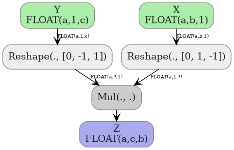 digraph {
  graph [rankdir=TB, splines=true, overlap=false, nodesep=0.2, ranksep=0.2, fontsize=8];
  node [style="rounded,filled", color="#888888", fontcolor="#222222", shape=box];
  edge [arrowhead=vee, fontsize=7, labeldistance=-5, labelangle=0];
  I_0 [label="Y\nFLOAT(a,1,c)", fillcolor="#aaeeaa"];
  I_1 [label="X\nFLOAT(a,b,1)", fillcolor="#aaeeaa"];
  Reshape_2 [label="Reshape(., [0, 1, -1])", fillcolor="#eeeeee"];
  Reshape_3 [label="Reshape(., [0, -1, 1])", fillcolor="#eeeeee"];
  Mul_4 [label="Mul(., .)", fillcolor="#cccccc"];
  I_1 -> Reshape_2 [label="FLOAT(a,b,1)"];
  I_0 -> Reshape_3 [label="FLOAT(a,1,c)"];
  Reshape_2 -> Mul_4 [label="FLOAT(a,1,?)"];
  Reshape_3 -> Mul_4 [label="FLOAT(a,?,1)"];
  O_5 [label="Z\nFLOAT(a,c,b)", fillcolor="#aaaaee"];
  Mul_4 -> O_5;
}