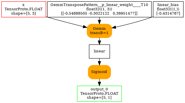 digraph{
  size=7;
  ranksep=0.25;
  orientation=portrait;
  nodesep=0.05;

  x [shape=box color=red label="x\nTensorProto.FLOAT\nshape=[5, 3]" fontsize=10];

  output_0 [shape=box color=green label="output_0\nTensorProto.FLOAT\nshape=[5, 1]" fontsize=10];

  GemmTransposePattern__p_linear_weight____T10 [shape=box label="GemmTransposePattern__p_linear_weight____T10\nfloat32((1, 3))\n[[-0.54888505 -0.3022122   0.38951477]]" fontsize=10];
  linear_bias [shape=box label="linear_bias\nfloat32((1,))\n[-0.4314787]" fontsize=10];

  linear [shape=box label="linear" fontsize=10];
  GemmTransposePattern__MatMulAddPattern__Opset2 [shape=box style="filled,rounded" color=orange label="Gemm\ntransB=1" fontsize=10];
  x -> GemmTransposePattern__MatMulAddPattern__Opset2;
  GemmTransposePattern__p_linear_weight____T10 -> GemmTransposePattern__MatMulAddPattern__Opset2;
  linear_bias -> GemmTransposePattern__MatMulAddPattern__Opset2;
  GemmTransposePattern__MatMulAddPattern__Opset2 -> linear;

  sigmoid [shape=box style="filled,rounded" color=orange label="Sigmoid" fontsize=10];
  linear -> sigmoid;
  sigmoid -> output_0;
}