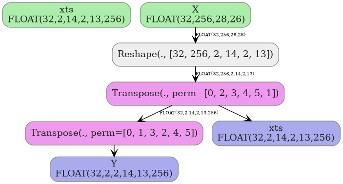 digraph {
  graph [rankdir=TB, splines=true, overlap=false, nodesep=0.2, ranksep=0.2, fontsize=8];
  node [style="rounded,filled", color="#888888", fontcolor="#222222", shape=box];
  edge [arrowhead=vee, fontsize=7, labeldistance=-5, labelangle=0];
  I_0 [label="xts\nFLOAT(32,2,14,2,13,256)", fillcolor="#aaeeaa"];
  I_1 [label="X\nFLOAT(32,256,28,26)", fillcolor="#aaeeaa"];
  Reshape_2 [label="Reshape(., [32, 256, 2, 14, 2, 13])", fillcolor="#eeeeee"];
  Transpose_3 [label="Transpose(., perm=[0, 2, 3, 4, 5, 1])", fillcolor="#ee99ee"];
  Transpose_4 [label="Transpose(., perm=[0, 1, 3, 2, 4, 5])", fillcolor="#ee99ee"];
  I_1 -> Reshape_2 [label="FLOAT(32,256,28,26)"];
  Reshape_2 -> Transpose_3 [label="FLOAT(32,256,2,14,2,13)"];
  Transpose_3 -> Transpose_4 [label="FLOAT(32,2,14,2,13,256)"];
  O_5 [label="xts\nFLOAT(32,2,14,2,13,256)", fillcolor="#aaaaee"];
  Transpose_3 -> O_5;
  O_6 [label="Y\nFLOAT(32,2,2,14,13,256)", fillcolor="#aaaaee"];
  Transpose_4 -> O_6;
}